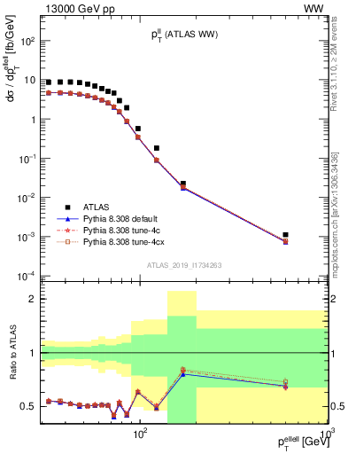 Plot of ll.pt in 13000 GeV pp collisions