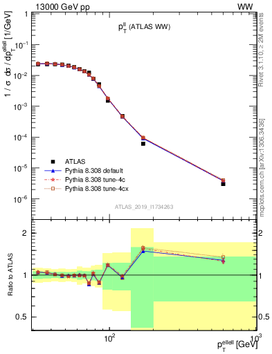 Plot of ll.pt in 13000 GeV pp collisions