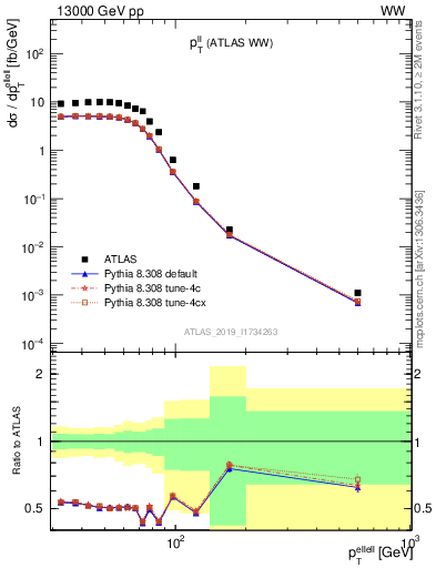 Plot of ll.pt in 13000 GeV pp collisions