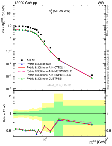 Plot of ll.pt in 13000 GeV pp collisions