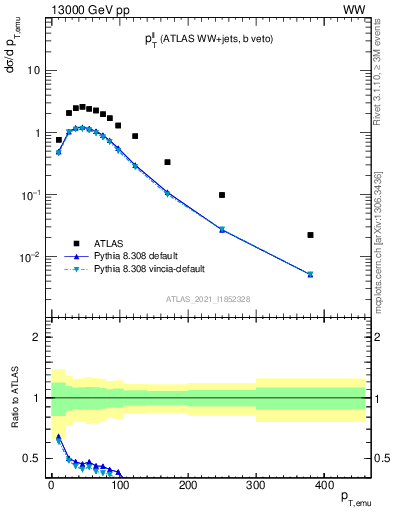 Plot of ll.pt in 13000 GeV pp collisions