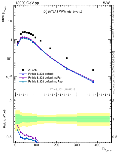 Plot of ll.pt in 13000 GeV pp collisions