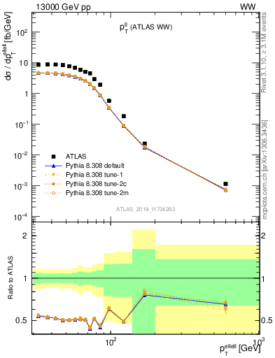 Plot of ll.pt in 13000 GeV pp collisions