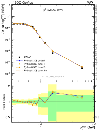 Plot of ll.pt in 13000 GeV pp collisions