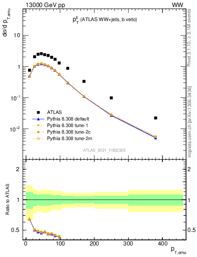 Plot of ll.pt in 13000 GeV pp collisions