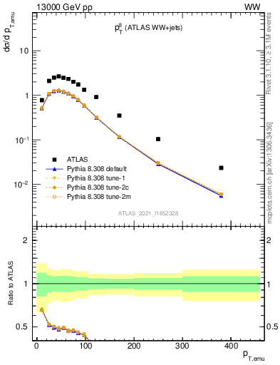 Plot of ll.pt in 13000 GeV pp collisions