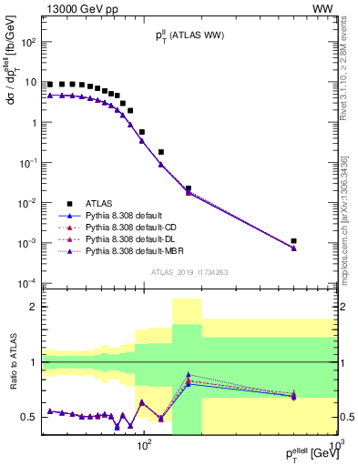 Plot of ll.pt in 13000 GeV pp collisions