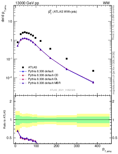 Plot of ll.pt in 13000 GeV pp collisions