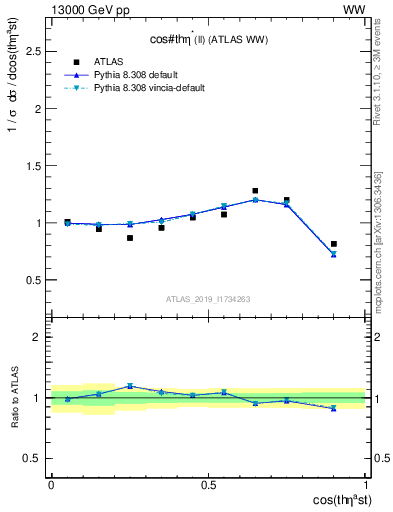 Plot of ll.thetaStar in 13000 GeV pp collisions