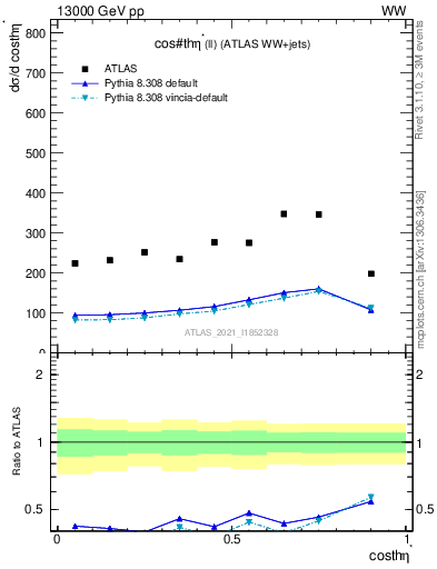 Plot of ll.thetaStar in 13000 GeV pp collisions