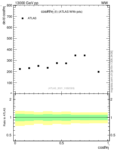 Plot of ll.thetaStar in 13000 GeV pp collisions