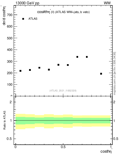 Plot of ll.thetaStar in 13000 GeV pp collisions