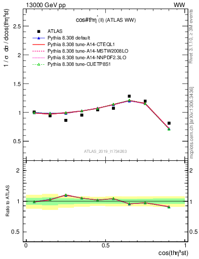 Plot of ll.thetaStar in 13000 GeV pp collisions