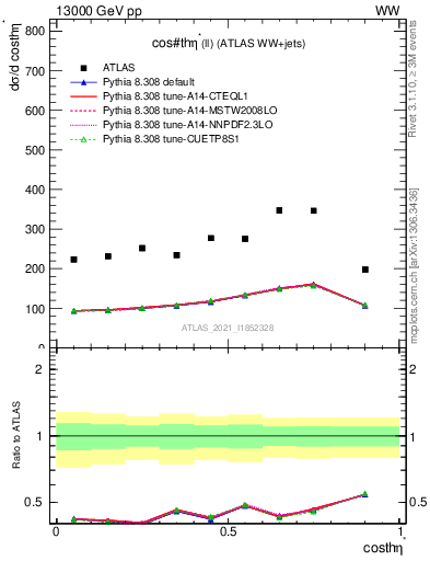 Plot of ll.thetaStar in 13000 GeV pp collisions