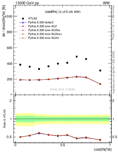 Plot of ll.thetaStar in 13000 GeV pp collisions