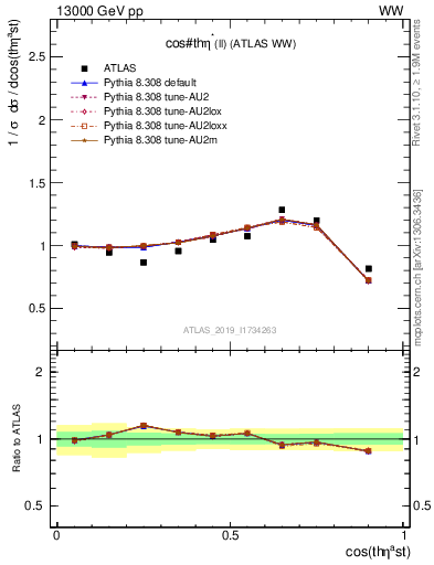 Plot of ll.thetaStar in 13000 GeV pp collisions