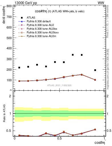 Plot of ll.thetaStar in 13000 GeV pp collisions