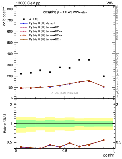 Plot of ll.thetaStar in 13000 GeV pp collisions