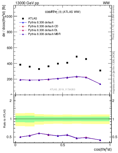 Plot of ll.thetaStar in 13000 GeV pp collisions