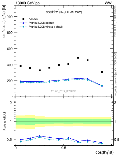 Plot of ll.thetaStar in 13000 GeV pp collisions