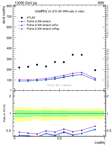 Plot of ll.thetaStar in 13000 GeV pp collisions