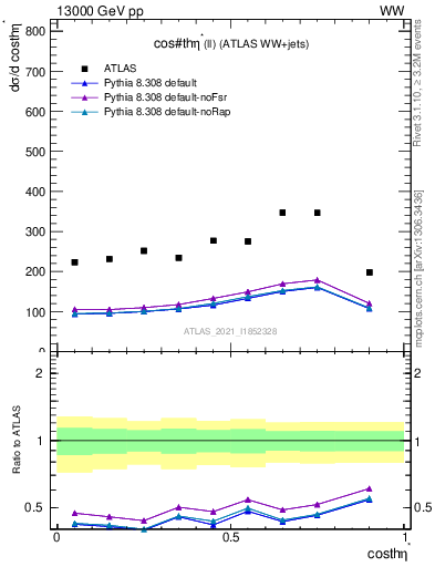 Plot of ll.thetaStar in 13000 GeV pp collisions