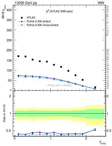 Plot of ll.y in 13000 GeV pp collisions