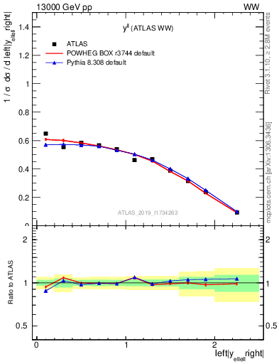 Plot of ll.y in 13000 GeV pp collisions