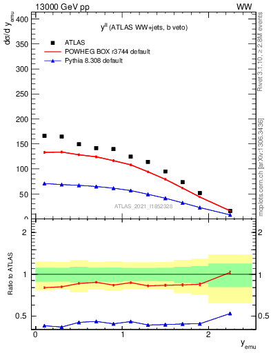 Plot of ll.y in 13000 GeV pp collisions