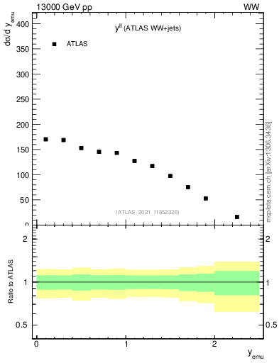 Plot of ll.y in 13000 GeV pp collisions