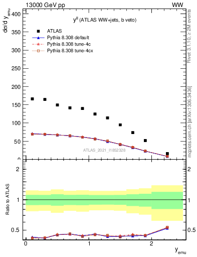 Plot of ll.y in 13000 GeV pp collisions