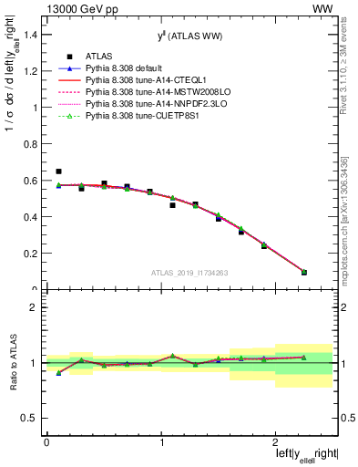 Plot of ll.y in 13000 GeV pp collisions