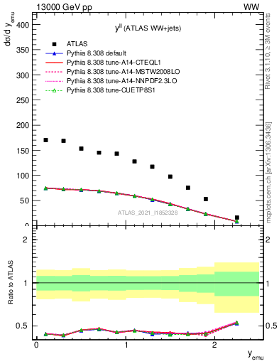 Plot of ll.y in 13000 GeV pp collisions