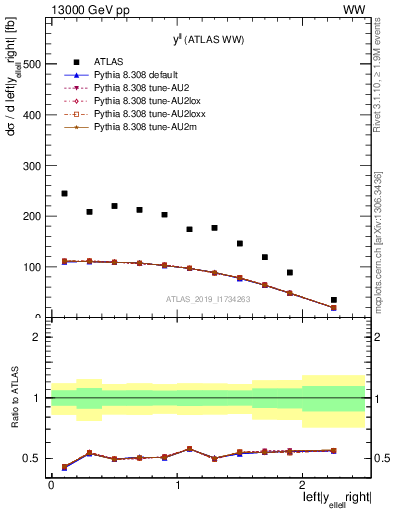 Plot of ll.y in 13000 GeV pp collisions