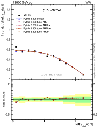 Plot of ll.y in 13000 GeV pp collisions