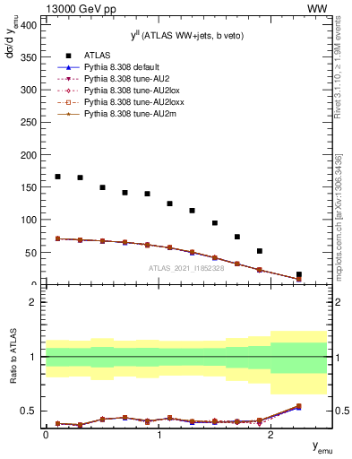 Plot of ll.y in 13000 GeV pp collisions