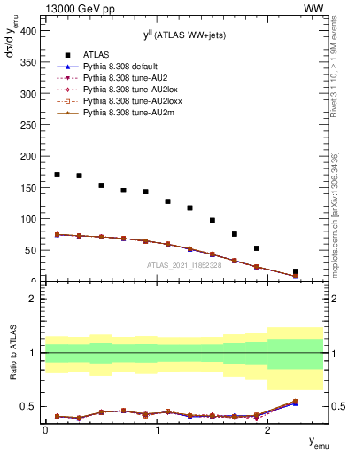 Plot of ll.y in 13000 GeV pp collisions