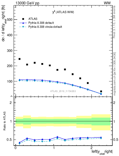 Plot of ll.y in 13000 GeV pp collisions