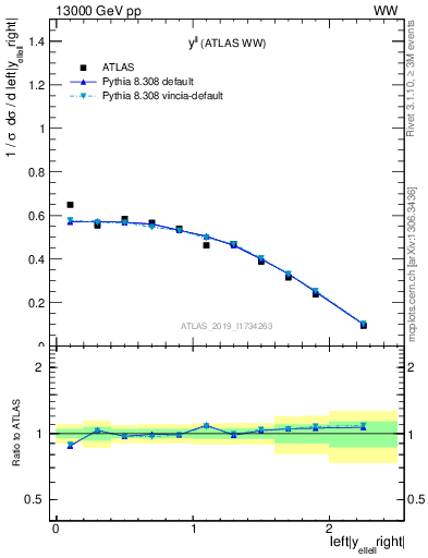 Plot of ll.y in 13000 GeV pp collisions