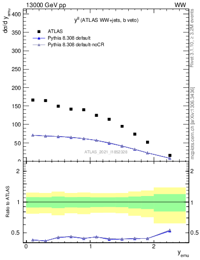 Plot of ll.y in 13000 GeV pp collisions