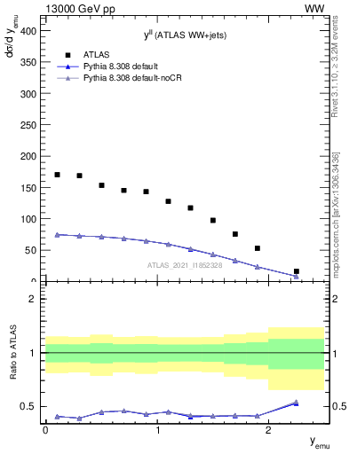 Plot of ll.y in 13000 GeV pp collisions