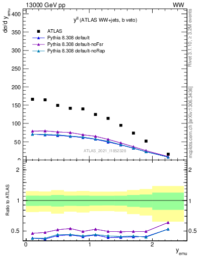 Plot of ll.y in 13000 GeV pp collisions