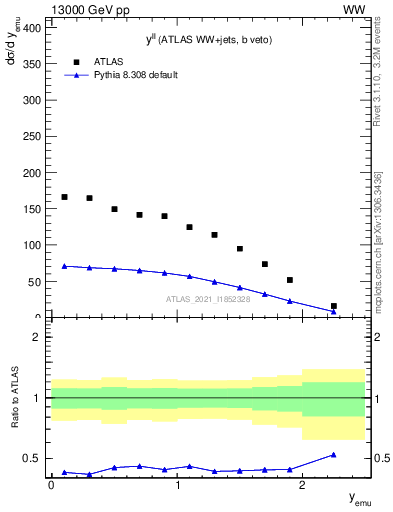 Plot of ll.y in 13000 GeV pp collisions