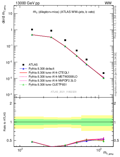 Plot of lnu.mt in 13000 GeV pp collisions