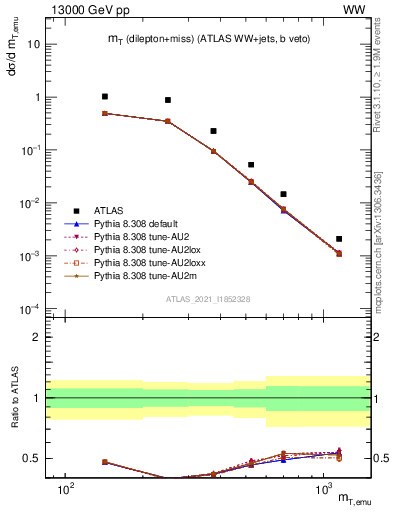 Plot of lnu.mt in 13000 GeV pp collisions