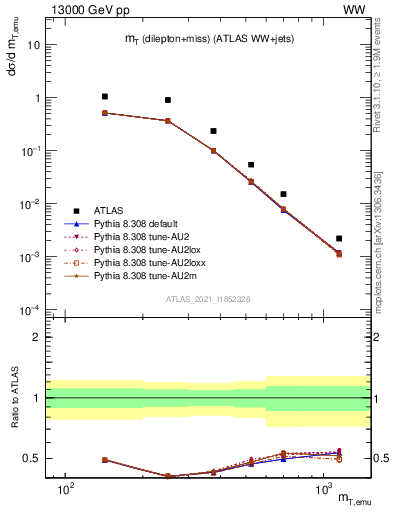 Plot of lnu.mt in 13000 GeV pp collisions