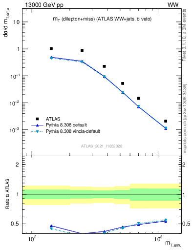 Plot of lnu.mt in 13000 GeV pp collisions