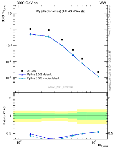 Plot of lnu.mt in 13000 GeV pp collisions