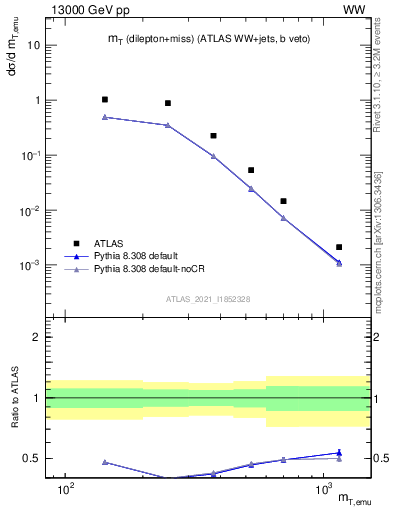 Plot of lnu.mt in 13000 GeV pp collisions