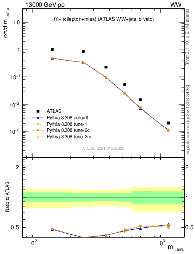 Plot of lnu.mt in 13000 GeV pp collisions